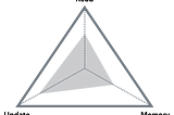 On Disk IO, Part 4: B-Trees and RUM Conjecture