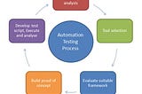 Processo de Automação de Teste