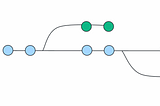 Modeling the Code Lifecycle with Git Branches: A proposal