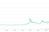 Bitcoin price movement. source: CoinMarketCap