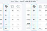 Meta Llama 3 Instruct outperforms some non-free models. Credit @Meta