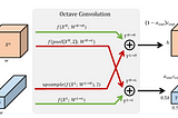 Review: Reducing Spatial Redundancy with Octave Convolution