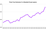 Three True Outcomes Baseball: its History and Rise to Prevalence.
