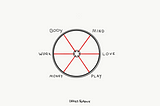 Six Spokes Theory: Strategy For An Optimal Life
