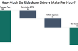 How Much Do Rideshare Drivers Make in an Hour?