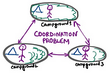 We needed to co-ordinate our plan for the day — this requires inputs from all participants in the system.