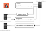 Log4J Vulnerability (CVE-2021–44228)