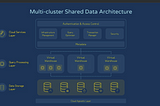 Snowflake Architecture basics