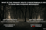 Exposing the Truth: Why Sender ID Checking Fails to Stop SMS Phishing Attacks