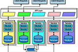 System Design: Microservices Architecture