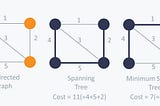 Minimum Spanning Tree & Prim’s Algorithm