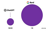 The AI war is ON! Google Bard Vs OpenAI ChatGPT
