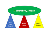 Operation/Support Process: Why it is most important?