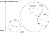 Figure 2. The data science method and its cyclical processes of constant evaluation and refinement.