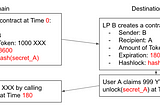 Cross-L2 Bridge: Hashed Timelock Contract vs Delayed-Proved Timelock Contract