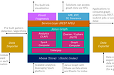 System architecture showing a JanusGraph, Hbase graph store, shipped with pre-built data ingestion, pattern detection, graph algorithms, visual fragments and REST API based service layer.