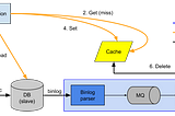 Eventual Consistency in Cache Update with Read/Write Split