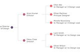 An org chart with one Head of Design, two Directors, four People Managers and one Principal Designer. The number of Design Leads reporting to the people managers is also indicated.