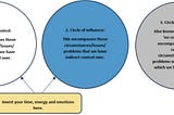 Navigating Success through Stephen Covey’s Circles: