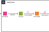 Serverless Event-Driven Batch Processing with AWS Lambda, API Gateway, and S3 Integration