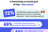 Do politics matter in dating? 72% of CMB Daters think so