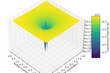 Visualizing Gravitational Spacetime Warping with Python