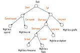 Decision Trees