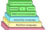 Writing an X86–64 Assembly Language Program