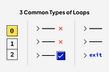 Picture showing illustrations of counter-based, input-validation and sentinel-controlled loops, respectively.