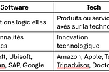Quel type de business avez-vous, logiciel, tech ou non tech ?