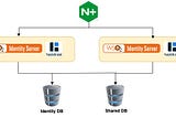 WSO2 Identity Server Cluster Setup