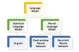 Natural Language Processing : Language Model & Recurrent Neural Network (RNN)