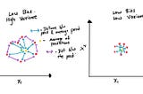 How Bias and Variance impact model performance