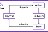 Introduction to Redux in React