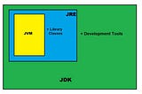 JDK=JRE+Development Tools