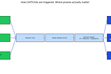 How CAPTCHAs are triggered: Where proxies matter