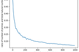 Sieve of Eratosthenes’ method of finding prime numbers: a python code