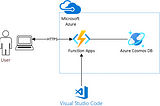 Create API using Azure Function with Python and Azure Cosmos DB