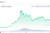 Cardano (ADA) Price Analyse 4th of June