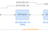 Develop your own VPN: Smoke test with Github Actions