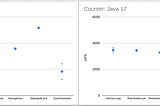 Micro-benchmarks of some concurrency features in Java 8, 11, 17 and 21