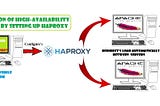 Ansible: Setting-up HAProxy(Loadbalancer) to create High-Availability environment. (AWS and VM)