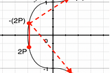 Bitcoin’s signing algorithm: Elliptic Curves with Finite fields