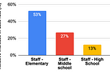 Reexamining the Data on COVID-19 Case Rates for in-Person Teachers and School Staff