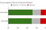 The Public Overwhelmingly Oppose The “Gender Critical” View On Conversion Therapy