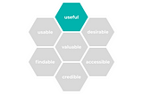 A picture of a honeycomb showing 7 dimensions of user experience — useful, usable, findable, credible, accessible, desirable, and valuable. With a focus on “useful”