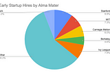 We analyzed early hires from 15 top startups. Here’s what we found.