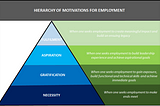 The HIERARCHY of MOTIVATIONS for EMPLOYMENT.