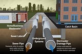 What is the difference between a sewer and a drain?