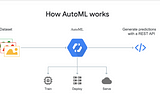 Brief Overview of AutoML Tools